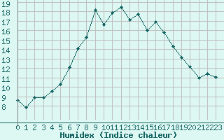 Courbe de l'humidex pour Les Charbonnires (Sw)