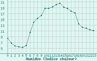 Courbe de l'humidex pour Les Eplatures - La Chaux-de-Fonds (Sw)