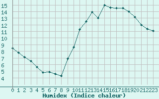 Courbe de l'humidex pour Deauville (14)