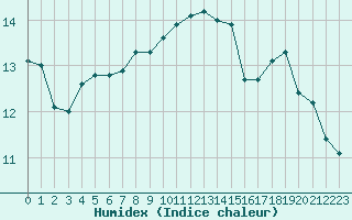 Courbe de l'humidex pour Liscombe