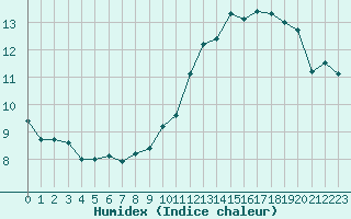 Courbe de l'humidex pour Saint-Quentin (02)