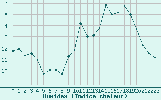 Courbe de l'humidex pour Saint-Nazaire (44)