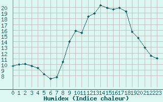 Courbe de l'humidex pour Formigures (66)