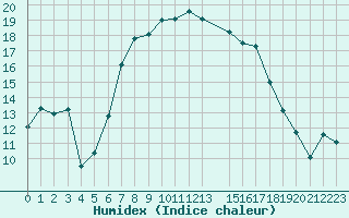 Courbe de l'humidex pour Stryn