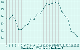 Courbe de l'humidex pour Envalira (And)