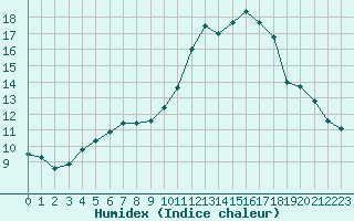 Courbe de l'humidex pour Santander (Esp)