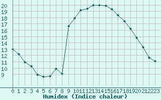 Courbe de l'humidex pour Narbonne-Ouest (11)