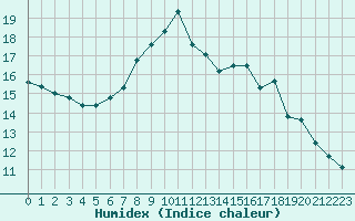 Courbe de l'humidex pour Fahy (Sw)