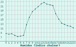 Courbe de l'humidex pour Stabio