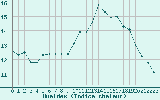 Courbe de l'humidex pour Aigrefeuille d'Aunis (17)