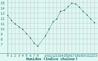 Courbe de l'humidex pour Voiron (38)