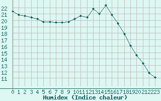 Courbe de l'humidex pour Retie (Be)