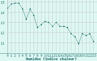 Courbe de l'humidex pour Leucate (11)