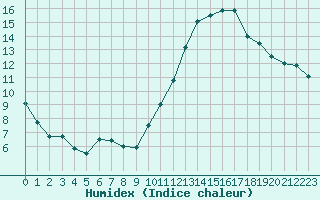 Courbe de l'humidex pour Lisbonne (Po)