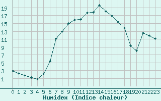 Courbe de l'humidex pour Deutschneudorf-Brued