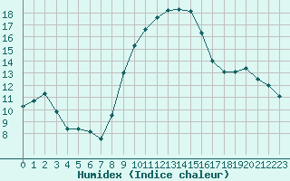 Courbe de l'humidex pour Cap Cpet (83)