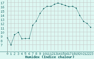 Courbe de l'humidex pour Edinburgh (UK)