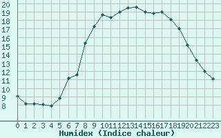 Courbe de l'humidex pour Charterhall