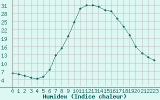 Courbe de l'humidex pour Pozega Uzicka