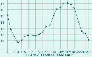 Courbe de l'humidex pour Evreux (27)