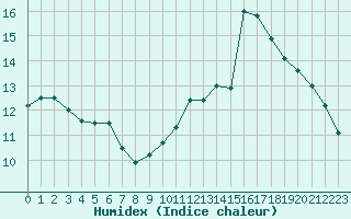 Courbe de l'humidex pour Dax (40)