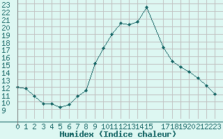 Courbe de l'humidex pour La Comella (And)