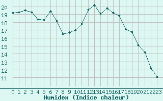 Courbe de l'humidex pour Aix-la-Chapelle (All)