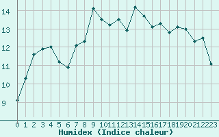 Courbe de l'humidex pour Leek Thorncliffe