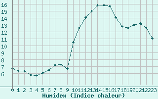 Courbe de l'humidex pour Corsept (44)