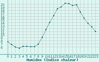 Courbe de l'humidex pour Bourg-Saint-Maurice (73)