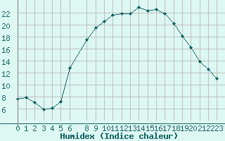 Courbe de l'humidex pour Sirdal-Sinnes