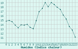 Courbe de l'humidex pour Ploeren (56)