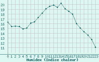 Courbe de l'humidex pour Somero Salkola