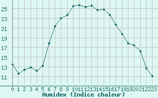 Courbe de l'humidex pour Szeged