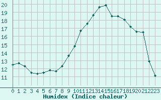 Courbe de l'humidex pour Caen (14)