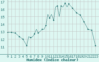 Courbe de l'humidex pour Lossiemouth