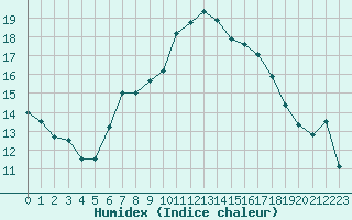 Courbe de l'humidex pour Chaumont (Sw)