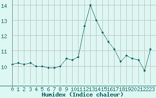 Courbe de l'humidex pour Cap Mele (It)