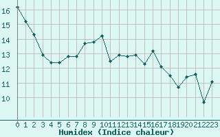 Courbe de l'humidex pour Cabestany (66)