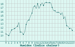 Courbe de l'humidex pour Ibiza (Esp)