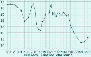 Courbe de l'humidex pour Hawarden