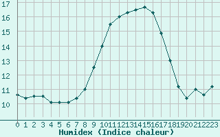 Courbe de l'humidex pour Soltau