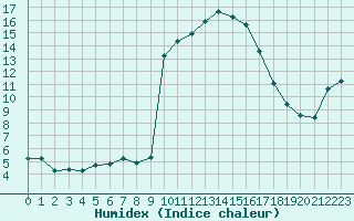 Courbe de l'humidex pour Laqueuille (63)