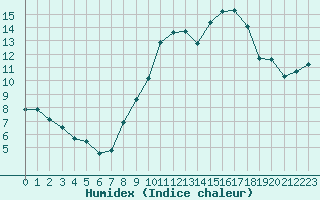 Courbe de l'humidex pour Paray-le-Monial - St-Yan (71)