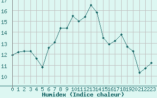 Courbe de l'humidex pour Altenrhein