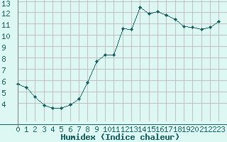 Courbe de l'humidex pour Valladolid