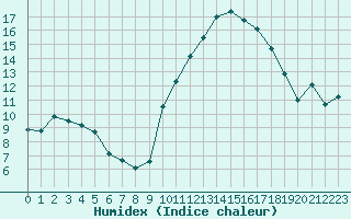 Courbe de l'humidex pour Pouzauges (85)