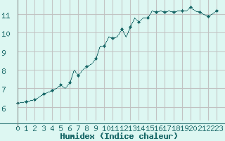 Courbe de l'humidex pour Jersey (UK)