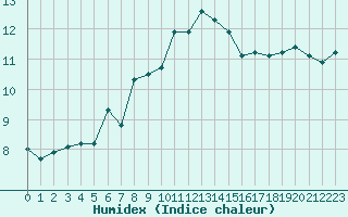 Courbe de l'humidex pour Rhyl