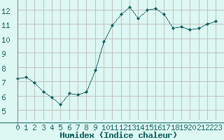 Courbe de l'humidex pour Nonaville (16)